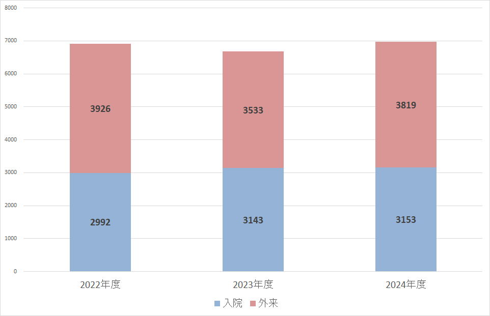 年間救急搬入件数推移