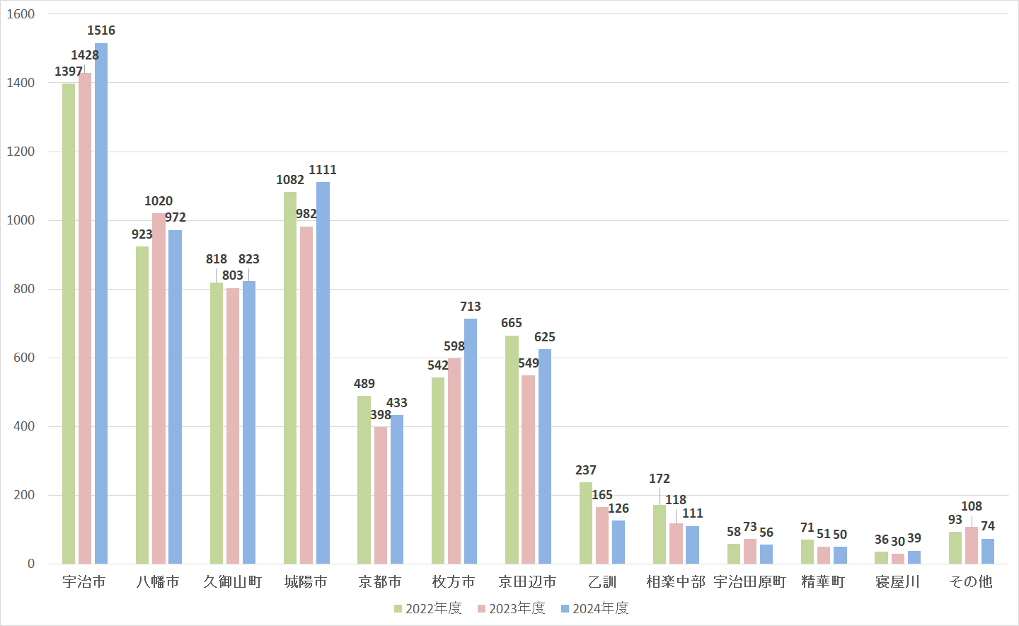 地域別救急搬送件数
