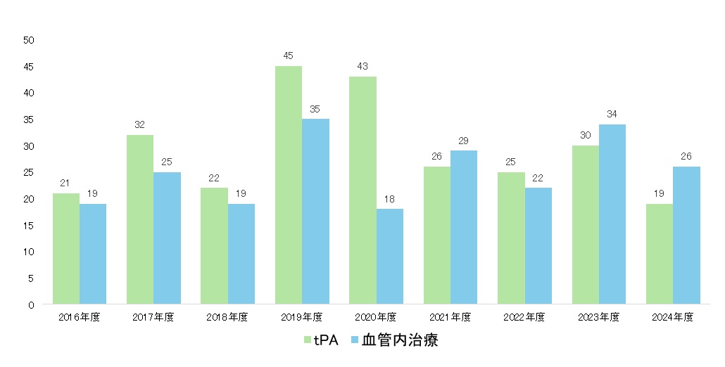 年度別急性再灌流症例数 (tPAと血管内治療の合計症例数)