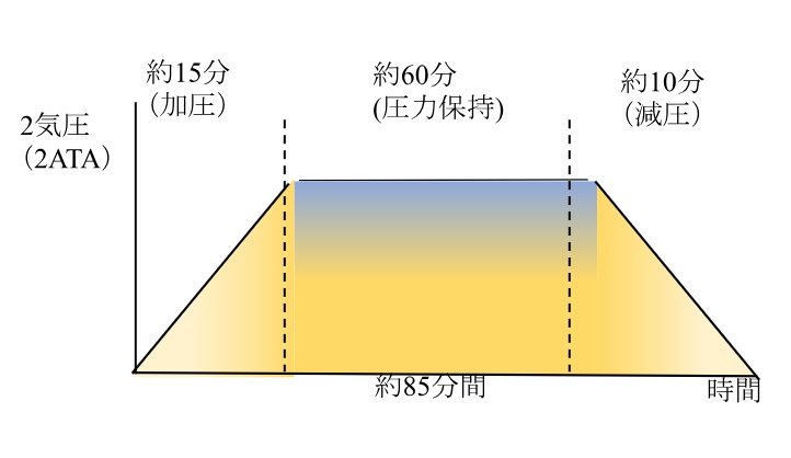 高気圧酸素療法業務